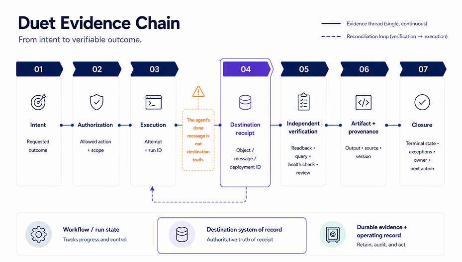 A seven-step chain traces requested intent through authorization and execution to a destination receipt, independent verification, artifact provenance, and formal closure.