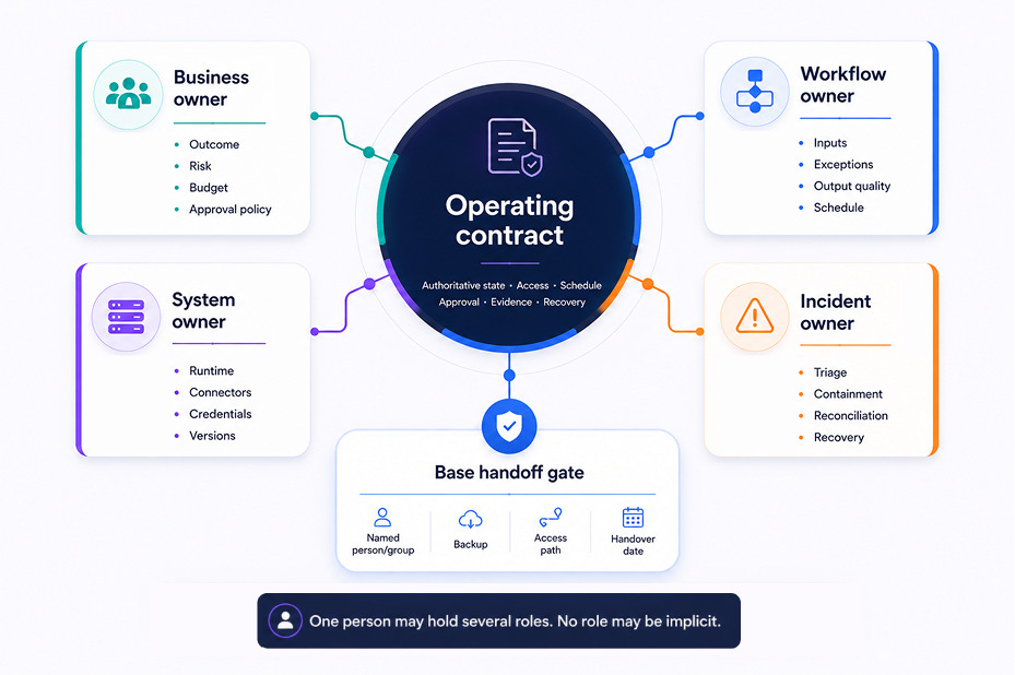 Four equal owner roles (business, workflow, system, and incident) share responsibility for an operating contract covering state, access, schedules, approvals, evidence, and recovery.