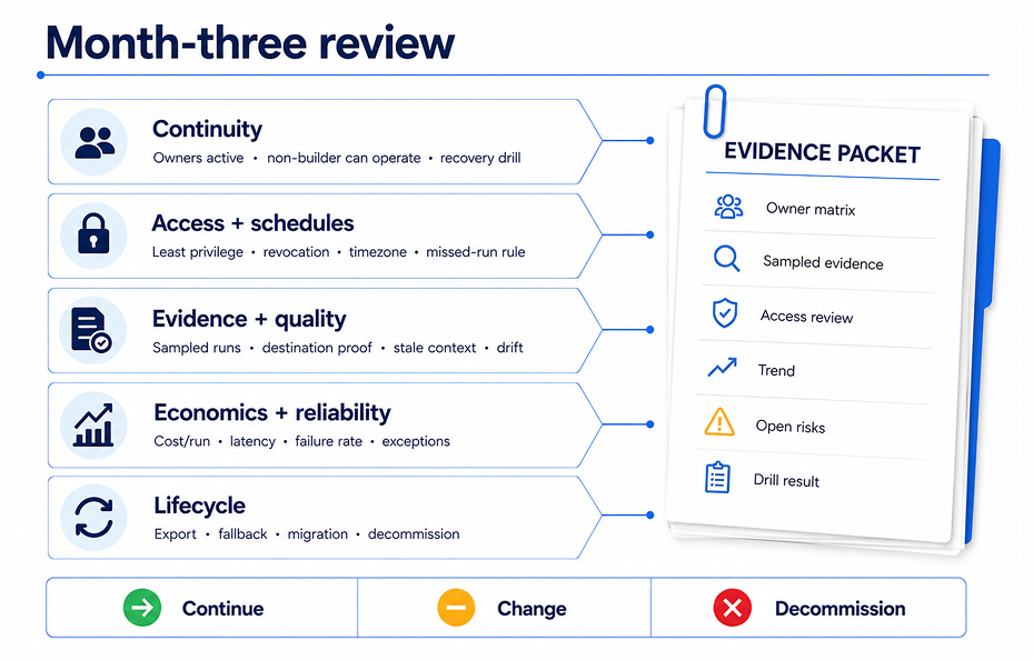 A month-three review checks continuity, access and schedules, evidence and quality, economics and reliability, and lifecycle readiness before deciding to continue, change, or decommission.