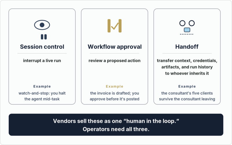 Three columns separate session control (interrupting a live run), workflow approval (reviewing an action before an external side effect), and handoff (transferring context, credentials, artifacts, and run history to a new owner) — three distinct things vendors collapse into "human in the loop."