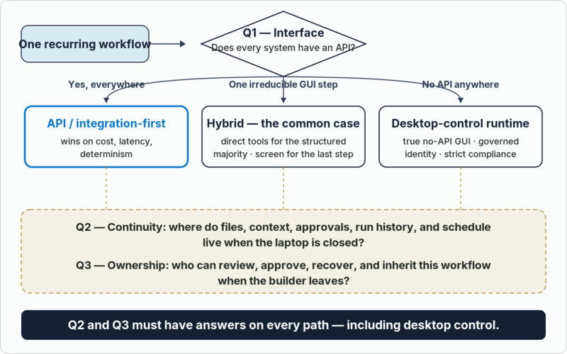 A flowchart for choosing how to automate a legacy workflow: if every system has an API, go integration-first; if only one irreducible GUI step lacks an API, go hybrid; if nothing has an API, use a desktop-control runtime — and on every path, answer where continuity lives and who owns the workflow.