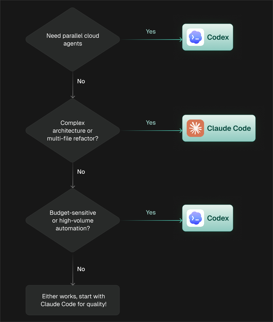 Decision flowchart: when to use Codex vs Claude Code based on your use case