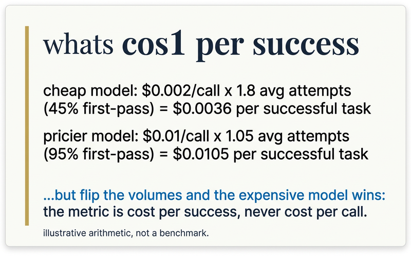 Formula card comparing a cheap model at $0.002 per call with a 45% first-pass rate, needing 1.8 average attempts for $0.0036 per successful task, against a pricier model at $0.01 per call with a 95% first-pass rate, needing 1.05 attempts for $0.0105 per successful task — illustrating that cost per success, not cost per call, is the real metric.