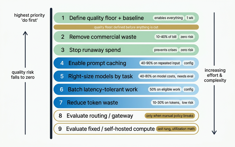 Nine-step ladder ranked from first to last: define a quality floor and baseline; remove commercial waste like unused seats; stop runaway spend with budgets and loop limits; enable prompt caching; right-size models per task; batch latency-tolerant work; reduce token waste; then, only when justified, evaluate routing infrastructure; and finally fixed or self-hosted compute. Effort and complexity increase down the ladder; quality risk is zero for the first four steps.