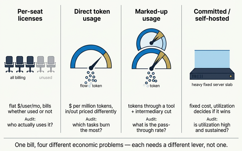 Four-panel diagram of the four ways enterprises pay for AI: per-seat licenses that bill flat per user whether used or not; direct token usage metered per million tokens with input and output priced differently; marked-up usage where a tool or intermediary adds a cut on top of tokens; and committed or self-hosted compute with a fixed cost that only wins at sustained high utilization. Each panel carries its own audit question.