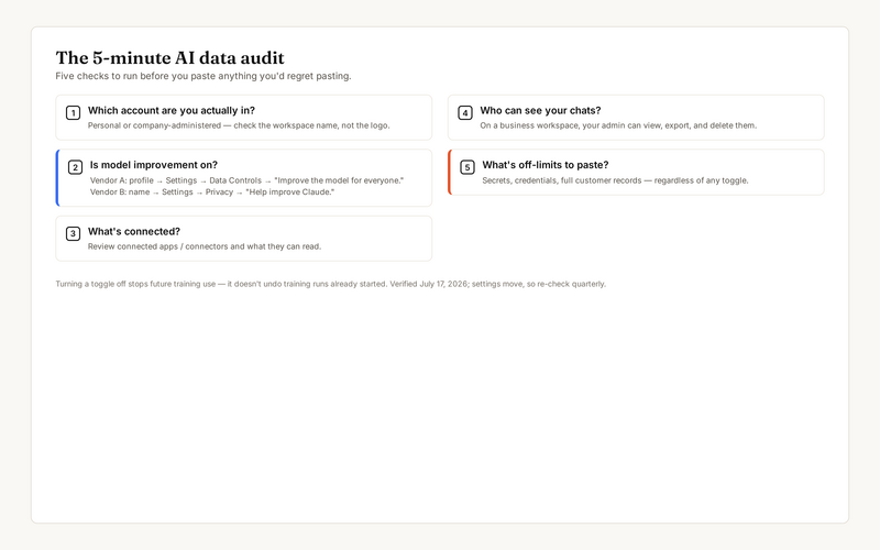 Five-minute AI data audit checklist: confirm your account type, find the model-training toggle in ChatGPT data controls or Claude privacy settings, review connectors, know your admin can see workspace chats, and define what data is never pasted.