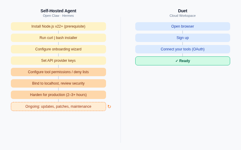Side-by-side comparison of setup steps: Self-Hosted Agent (8 steps including security hardening) versus Duet (3 steps: open browser, sign up, connect tools)