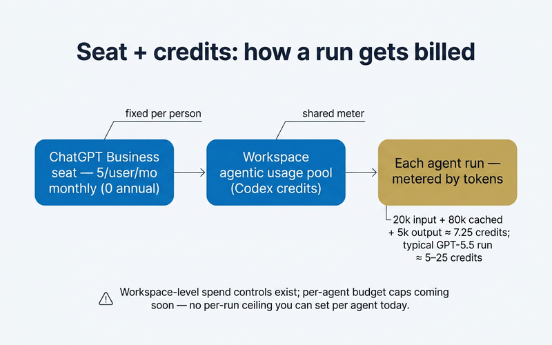 Flow diagram of OpenAI Workspace Agent billing. A fixed ChatGPT Business seat of 25 dollars per user per month feeds a shared workspace pool of Codex credits; each agent run draws from that pool and is metered by tokens — OpenAI's example run of 20,000 input, 80,000 cached, and 5,000 output tokens costs about 7.25 credits, and a typical run costs 5 to 25 credits. Workspace-level spend controls exist, but per-agent budget caps are not yet available.