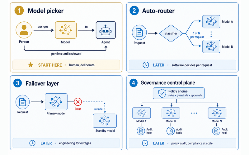Four-panel comparison. Model picker: a person deliberately assigns one model to an agent and the choice persists until reviewed — the recommended starting point. Auto-router: software classifies each request and sends it to one of several models — a later purchase. Failover layer: requests reroute to a standby provider during outages — later engineering. Governance control plane: policy, audit, and compliance enforced across all models — a later, larger purchase. Most enterprises need the picker long before the other three.