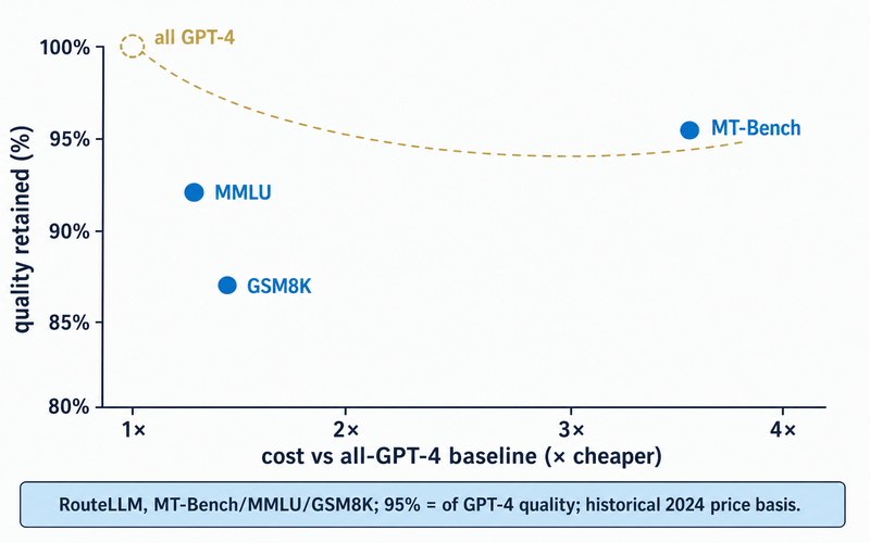 Scatter chart of RouteLLM results: cost versus quality retained relative to an all-GPT-4 baseline. MT-Bench sits at 3.66× cheaper and 95% quality, GSM8K at 1.49× and 87%, MMLU at 1.41× and 92%, with a dashed all-GPT-4 reference point at 1× and 100%. Savings are benchmark-dependent, not a universal multiplier.