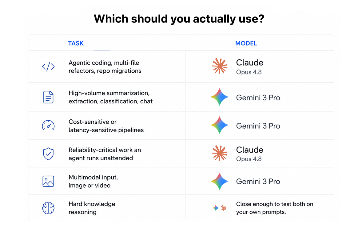 Decision card mapping tasks to models: agentic coding and reliability-critical work to Claude Opus 4.8, high-volume summarization, cost or latency sensitive pipelines and multimodal input to Gemini 3 Pro, hard knowledge reasoning close enough to test both