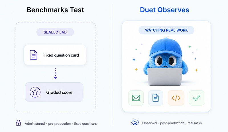 Two-panel comparison: a grey sealed-lab exam feeding a graded score, versus a blue capped mascot watching real-work tiles flow to a checkmark, captioned "benchmarks test; we observe."
