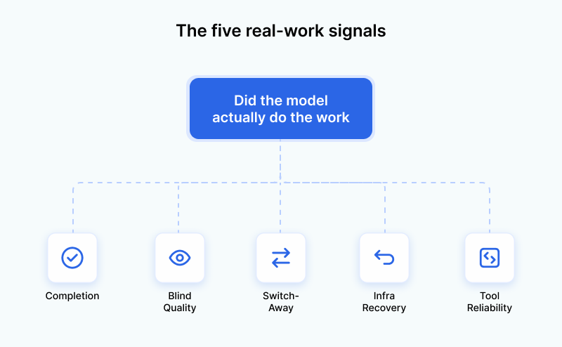 Hub-and-spoke framework of five equal real-work signals — completion, switch-away, tool reliability, infra recovery, and blind quality — around a central hub asking "did the model actually do the work?"
