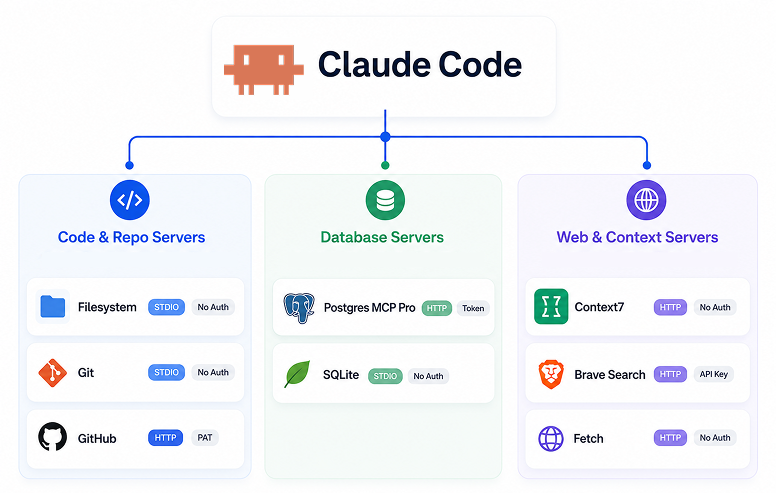 Diagram of Claude Code connected to eight MCP servers grouped into code and repo, database, and web and context servers, each labeled with its transport and auth