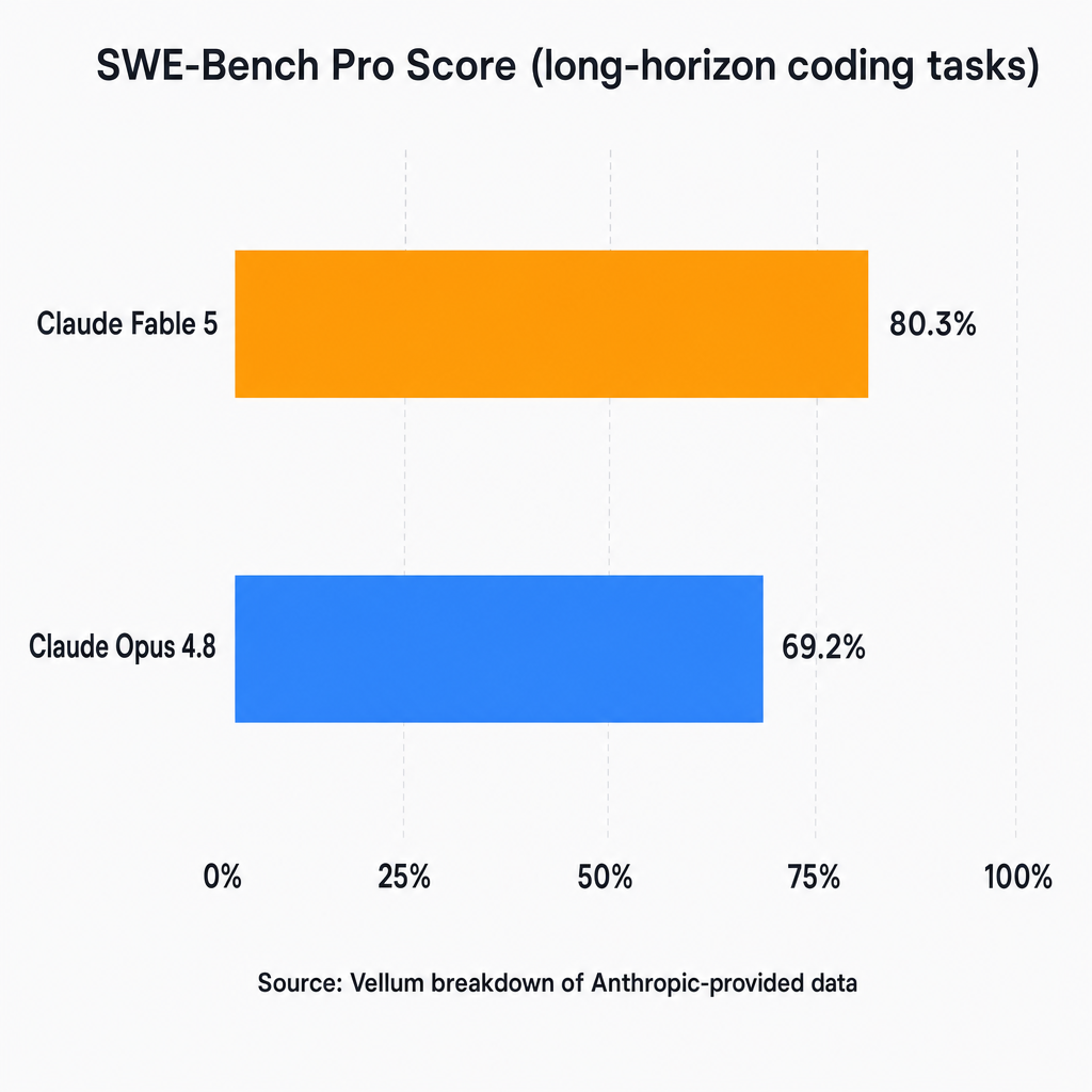 Bar chart comparing SWE-Bench Pro scores: Claude Fable 5 at 80.3% vs Claude Opus 4.8 at 69.2%