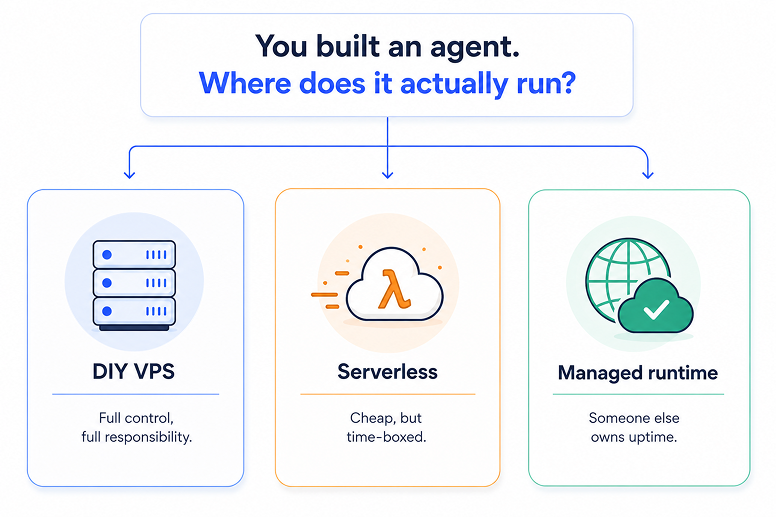 Simple branching diagram: "You built an agent. Where does it actually run?" splits into three labeled outcome boxes — DIY VPS ("Full control, full responsibility"), Serverless ("Cheap, but time-boxed"), and Managed runtime ("Someone else owns uptime").