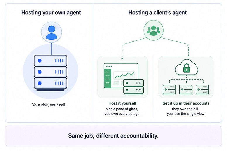 Side-by-side comparison: "Hosting your own agent" shows one figure connected to one server ("Your risk, your call"); "Hosting a client's agent" shows one operator connected to two outcomes — "Host it yourself" (single pane of glass, you own every outage) and "Set it up in their accounts" (they own the bill, you lose the single view) — captioned "Same job, different accountability."