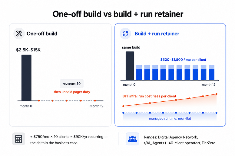 One-off AI agent build revenue versus build-plus-run retainer: a single $2.5K–$15K payment and unpaid maintenance, versus the same build plus $500–$1,500 per month per client recurring.