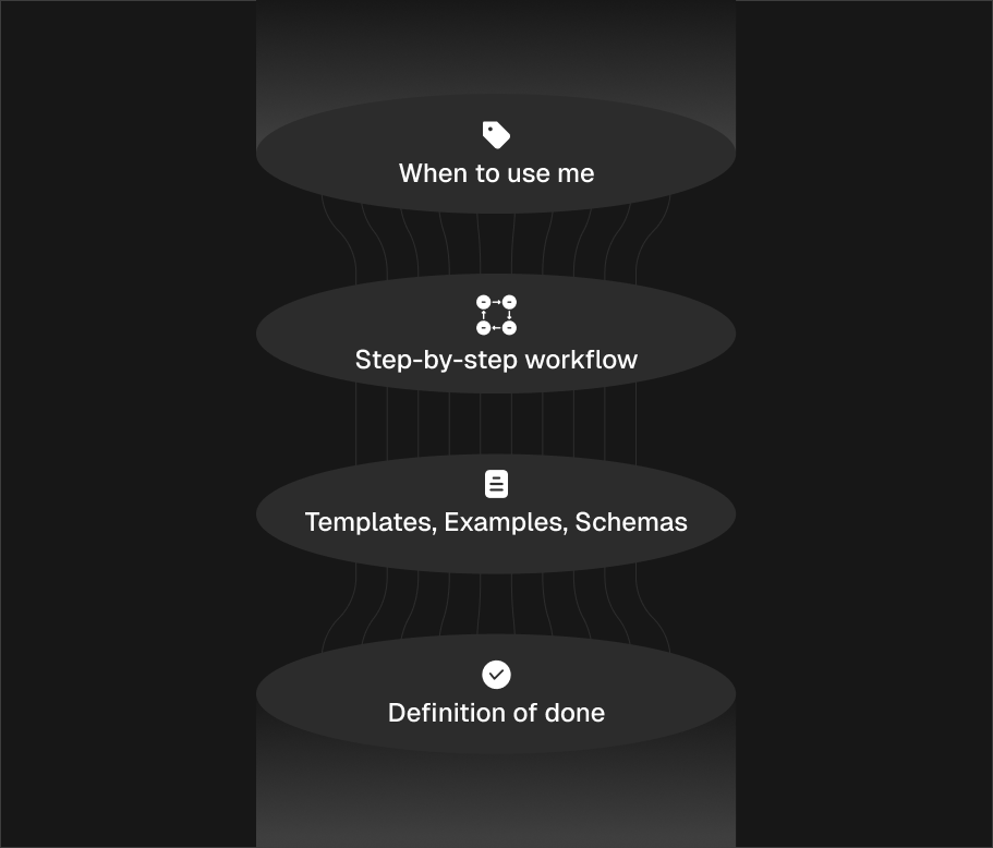 Diagram showing how a skill breaks down into method, resources, and checks