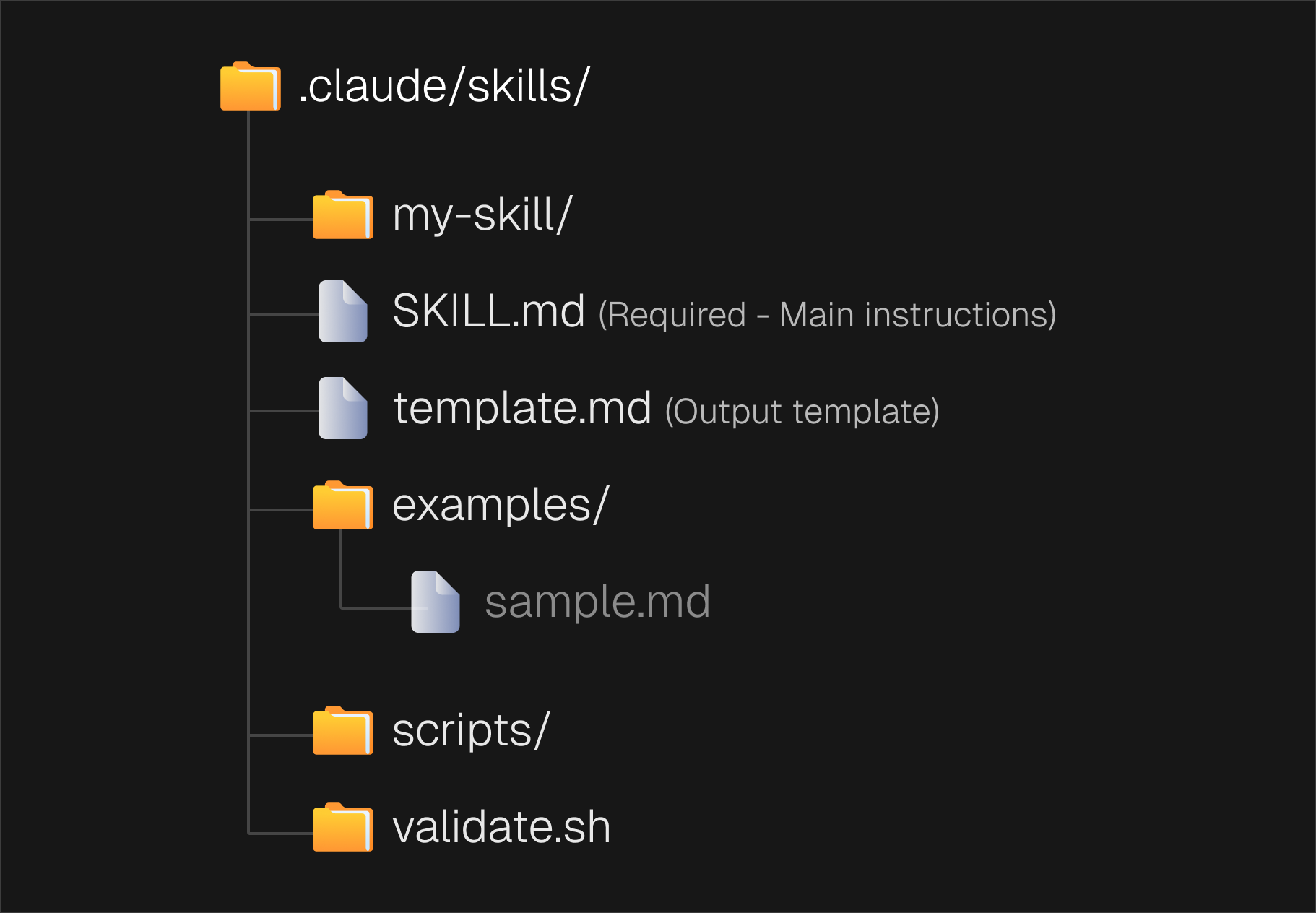 Diagram showing the folder structure of a Claude Code skill
