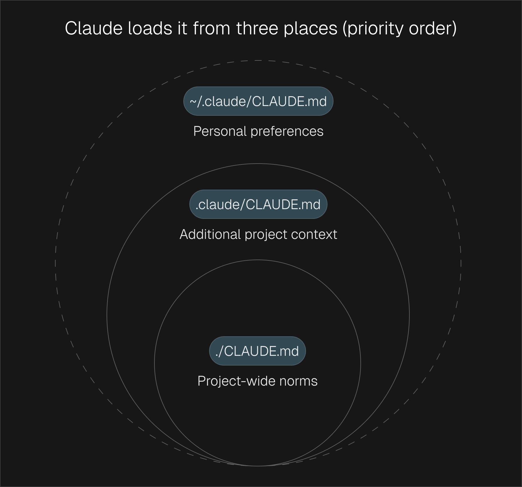 Claude loads CLAUDE.md from three places