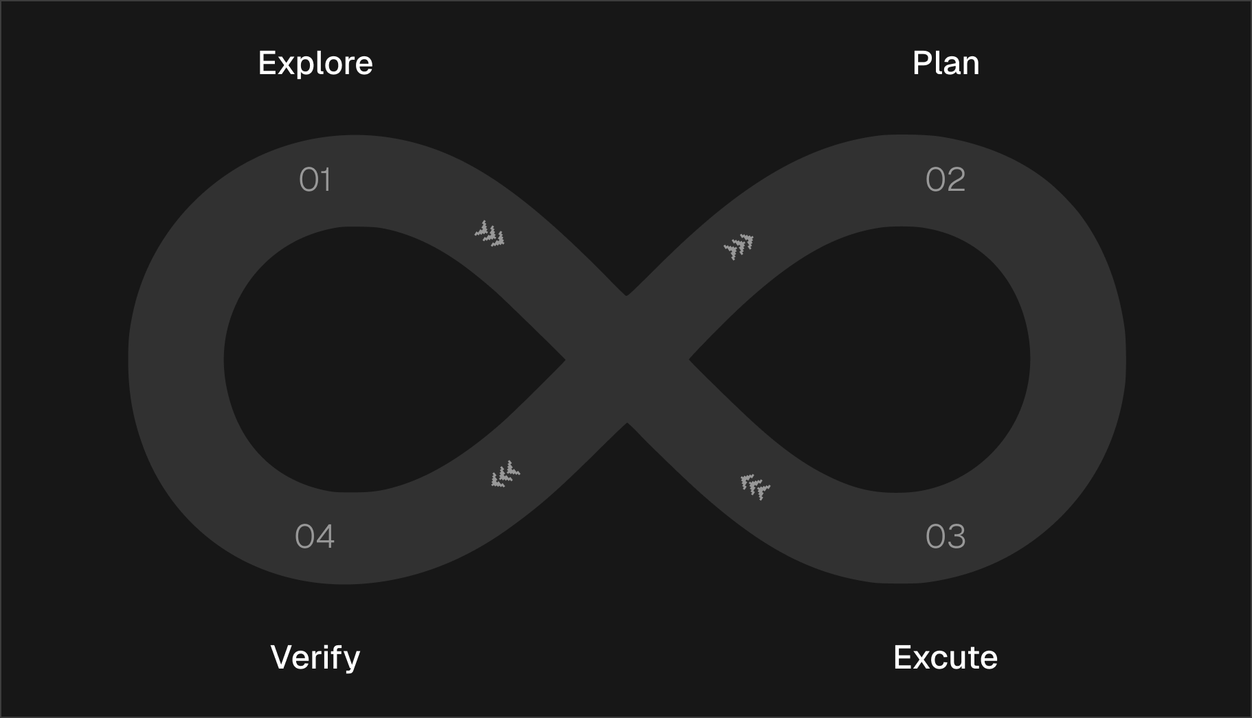Explore, Plan, Execute, Verify loop