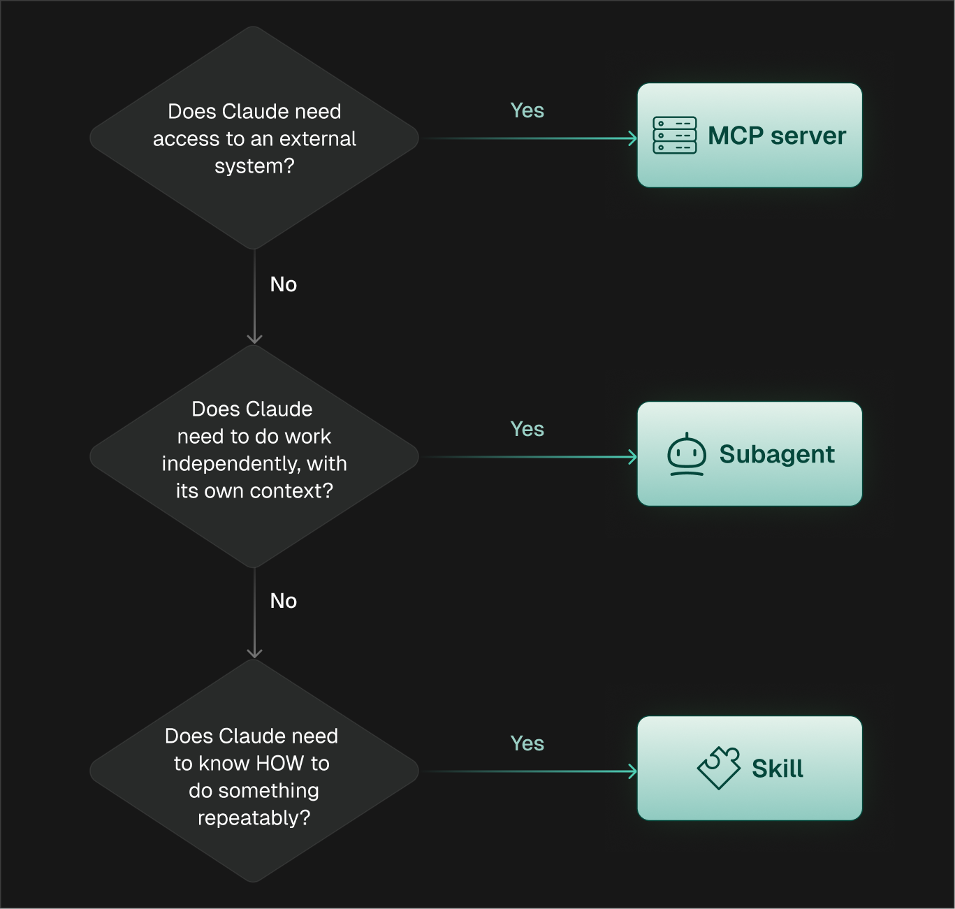 Decision tree: Does Claude need external system access? MCP. Independent work? Subagent. Repeatable procedure? Skill.